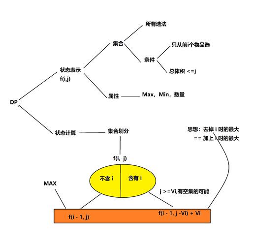 多重背包问题如何进行深入剖析和解决？