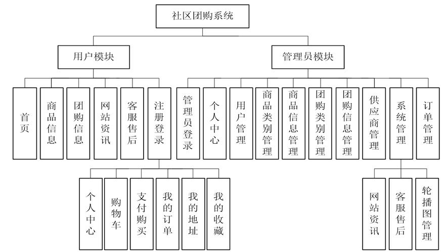 如何利用SpringBoot打造高效小区团购管理系统？