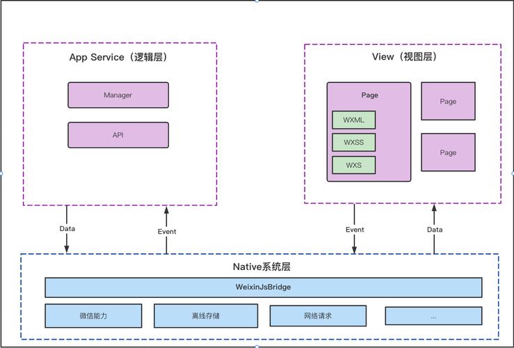 微信小程序的线程架构有哪些【推荐】的优化方案？