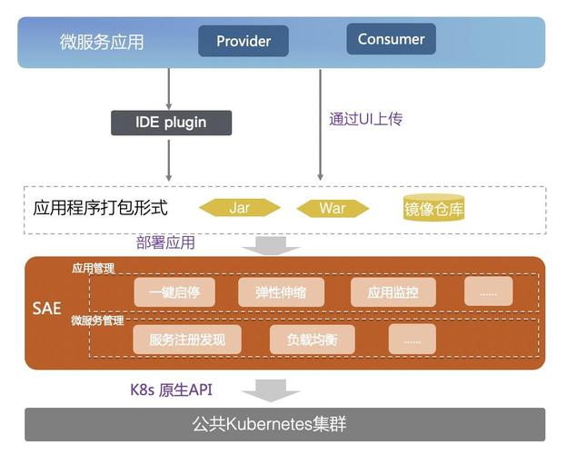 Serverless应用引擎SAE全面升级，其三大特性在哪些场景下展现？