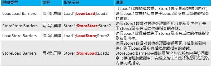 Java中volatile关键字如何体现变量可见性和禁止指令重排？