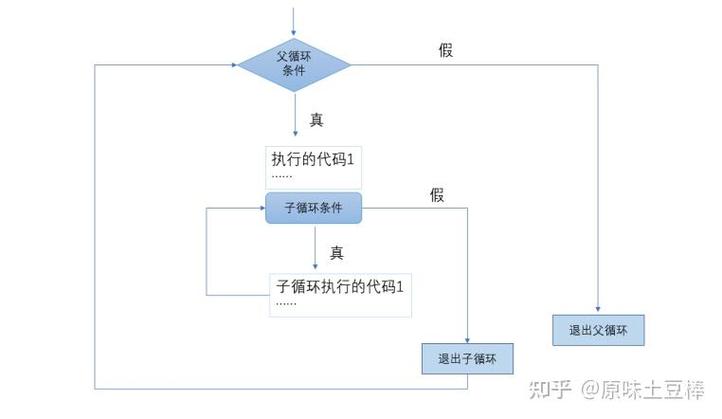 如何构建嵌套while循环以正确生成多维数组？