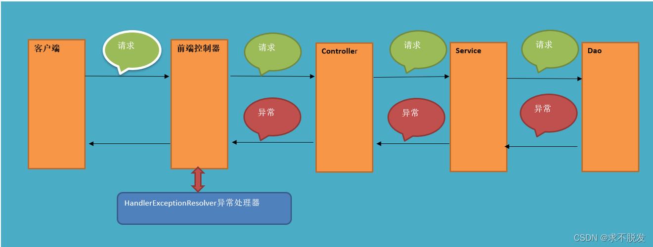 如何解决Spring MVC级联属性处理中的转换异常问题？