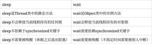 sleep方法和wait方法在哪些方面有异同？