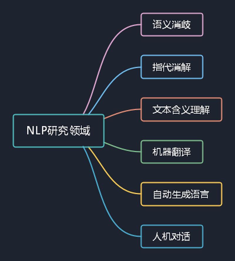Python中的自然语言处理（NLP）技术具体指什么？