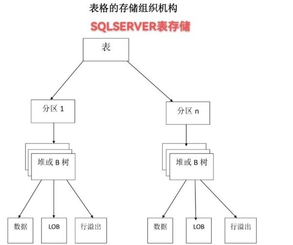 SQL Server数据库文件和文件组是如何分别存放的？