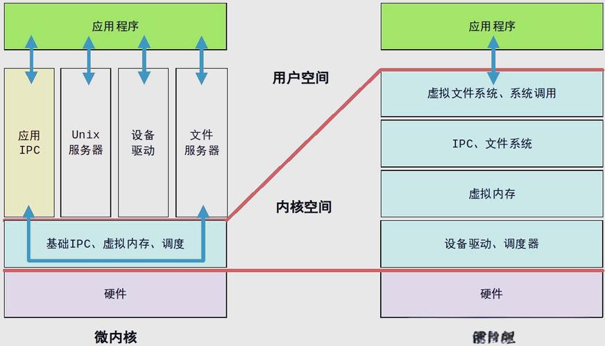 Linux内核与Unix内核以及宏内核与微内核之间有何本质区别？