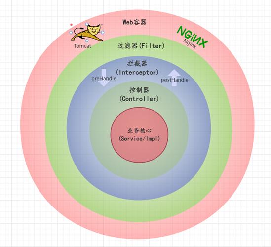 探讨过滤器与拦截器的应用区别？
