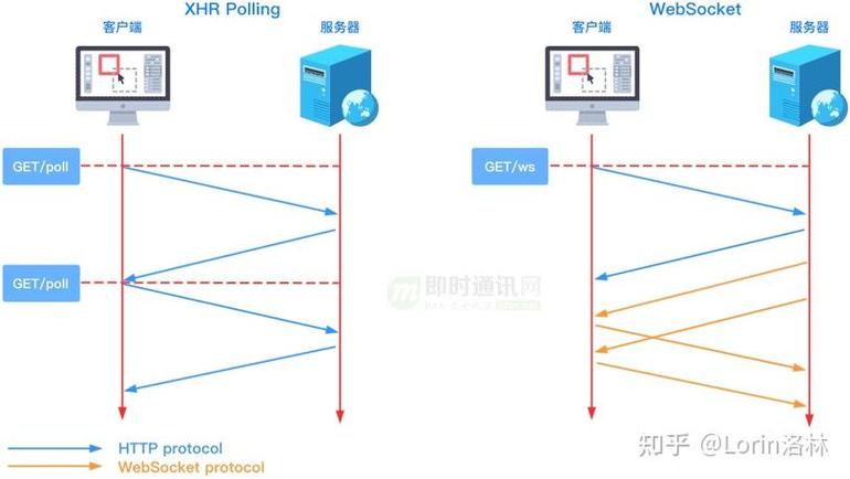 Django中如何实现WebSocket原理及其功能代码示例？