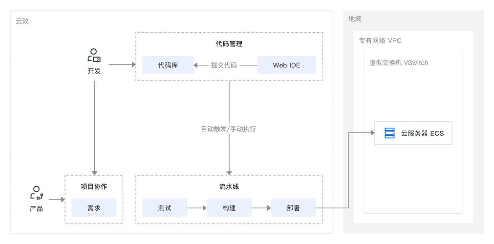 如何实现PHP后端功能开发中的自动化部署流程自动化？