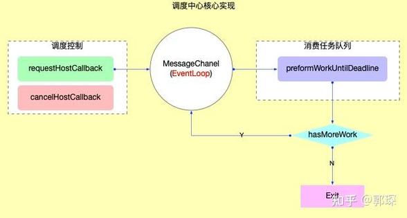 React Scheduler调度器原理究竟是如何巧妙地优化组件渲染的？