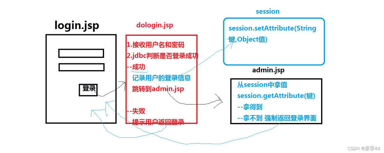 JavaWeb中如何通过Session实现单次验证码验证机制？