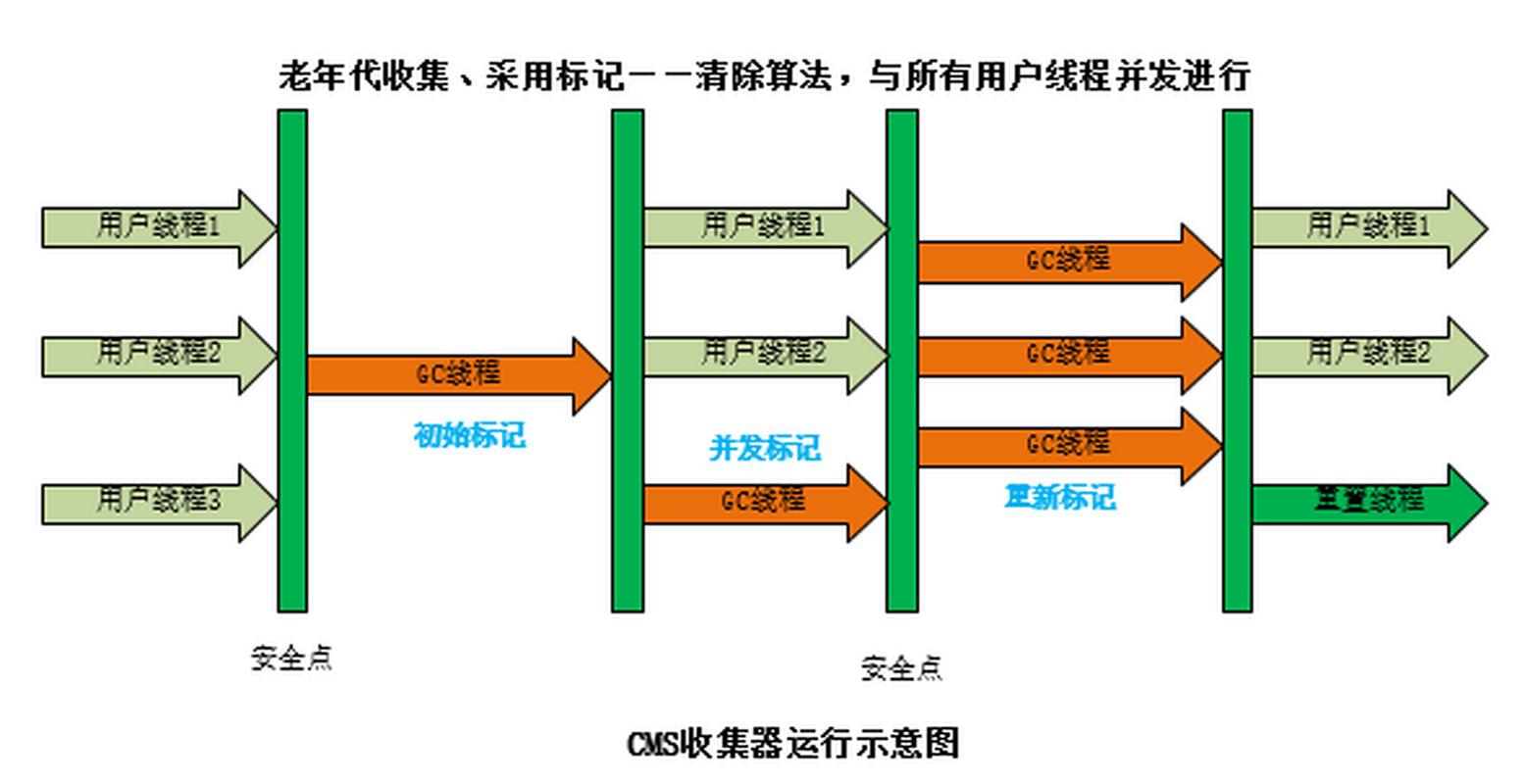 垃圾收集器CMS版本有哪些常见问题？